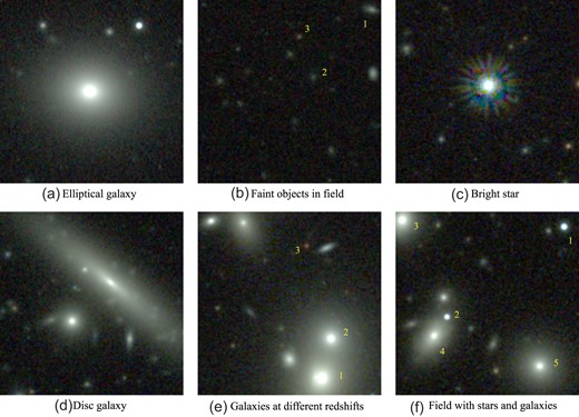 An assortment of objects in the simulated coadded images. Each panel is a Y106 (blue) + J129 (green) + F184 (red) composite, with a field of 18 arcsec on a side, with a scale stretched from −8 to +1200 $e/s_{\rm in}^2/$exposure. (a) An elliptical galaxy at z = 0.18. (b) A deep field; the objects labeled are galaxies at z = 0.81 (object 1), z = 0.79 (2), and z = 0.93 (3). (c) A bright star (visible magnitude $m_{550\, \rm nm}=16.4$); note the square pattern imprint of the postage stamp boundaries and the diffraction spikes. (d) A disc galaxy at z = 0.22. (e) An assortment of galaxies; objects 1 and 2 are at z = 0.34, and object 3 at z = 2.81 appears red since the Balmer + 4000 Å feature is redshifted into the H158 band. (f) An assortment of stars (1 and 2) and galaxies (3–5 are in a group at z = 0.28).