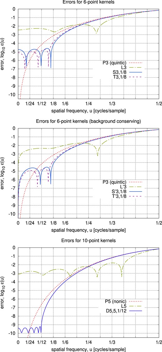 Comparison of the rms error as a function of the input spatial frequency for the six-point (K = 3) interpolation schemes (upper panel); six-point background-conserving interpolation schemes (middle panel, note P3 is the same); and 10-point (K = 5) schemes (lower panel). Note that $u=\tfrac{1}{2}$ corresponds to critical sampling.