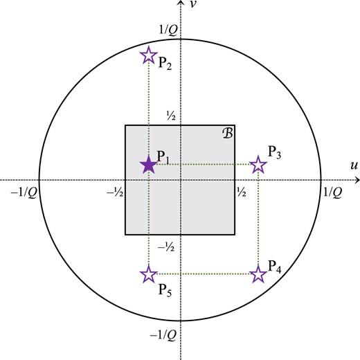 Computation of the number of modes ${\mathcal {N}}(u,v)$ aliasing to a given mode P1 = (u, v) (solid star). The first Brillouin zone ${\mathcal {B}}$ is shown as the shaded box. The circle of radius 1/Q shows the range of Fourier modes where $\tilde{G}$ is non-zero. We use the stars to indicate the modes (u + Δu, v + Δv) that alias to the original mode, i.e. that have integer Δu and Δv. In this case, the modes with (Δu, Δv) = (0, 0), (0,1), (1,0), (1, −1), and (0, −1) contribute to the sum, indicated by the labels P1 through P5 respectively. So in this case, the number of modes is ${\mathcal {N}}({\rm P}_1)=5$.