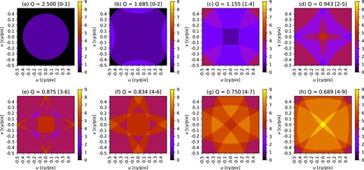 The number ${\mathcal {N}}(u,v)$ of Fourier modes contributing to each part of the (u, v)-plane for discretely sampled data. A sequence of cases is shown depending on the sampling parameter Q, ranging from oversampled (a) to increasingly undersampled cases (b,c,d,...). The numbers in square brackets in the caption are the minimum and maximum number of Fourier modes that contribute.