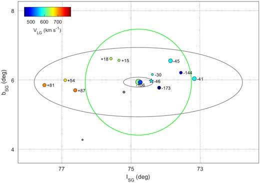 A view of NGC 4490 galaxy group in super-galactic coordinates. Dwarf companions of NGC 4490 with positive and negative radial velocities relative to the main galaxy are marked by coloured circles according to a velocity scale in the left upper corner. The circles size corresponds to the galaxy luminosity. The asterisk shows the position of the new stellar structure, the Plume (see Section 4). The small central ellipse indicates the H i-shell around the interacting pair NGC 4490/85. The large ellipse encloses the main body of the group. The virial radius of the group is shown by the (green) circle and corresponds to 239 kpc.