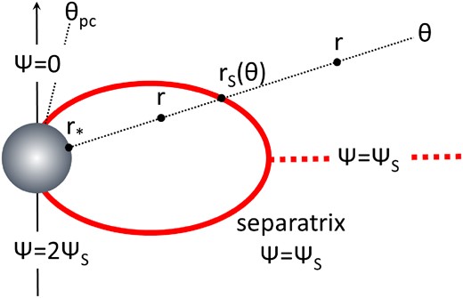 Same as Fig. 1 in axisymmetry. Note that we have implemented artificial field-direction reversal in the open line region.
