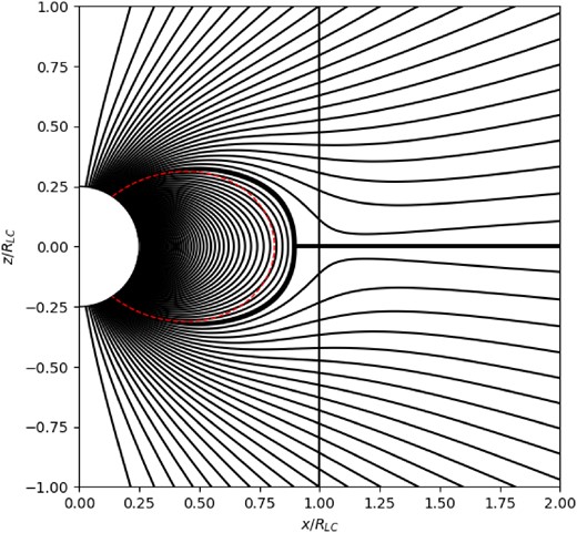 Representative axisymmetric solution with domain decomposition and field reversal in the southern hemisphere. Solution for θpc = 1.176(r*/RLC)1/2, or equivalently, Ψopen ≡ ΨS = 1.23Ψdipole LC. Thin lines: Poloidal magnetic field lines (Ψ iso-contours along integer multiples of 0.05Ψdipole LC, with Ψ = 0 along the z-axis). Thin red dotted line: Initial dipole position of separatrix surface. Thick lines: Separatrix Ψopen ≡ ΨS = Ψmaxsin 2θpc and equatorial current sheet. Vertical line: Light cylinder. Notice the shape of the tip of the closed line region. In agreement with Uzdensky (2003), its true shape is a T-point.
