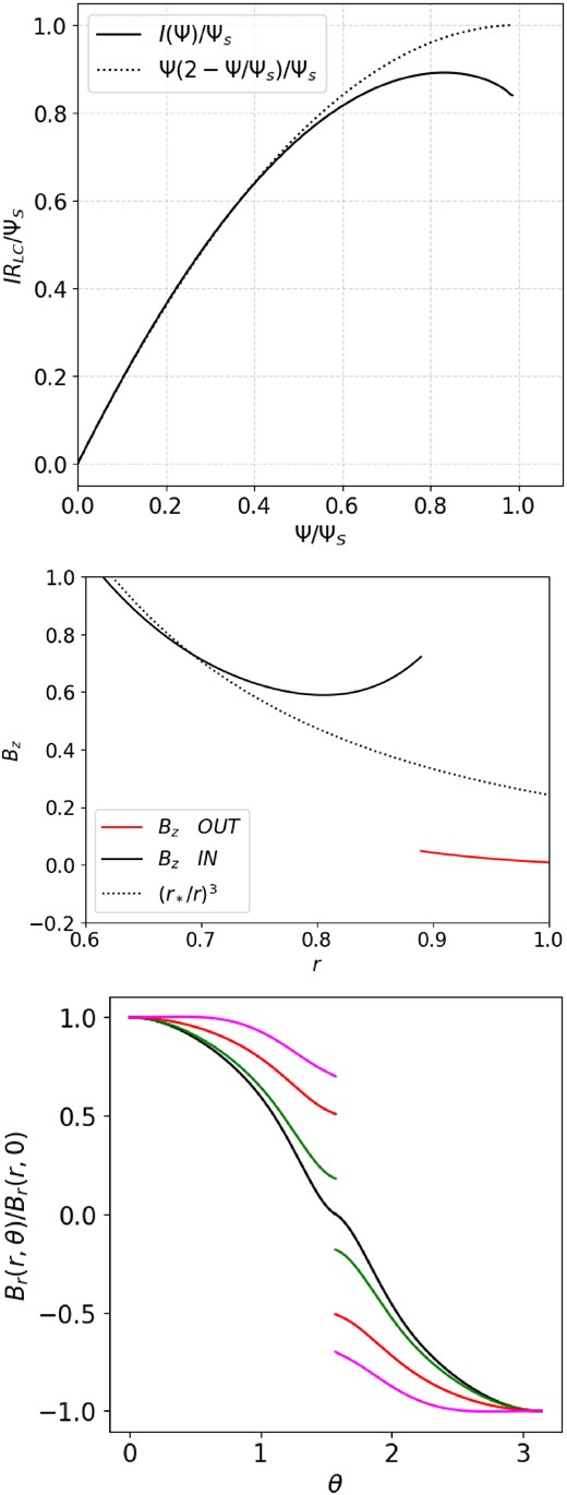 Top: Electric current distribution I(Ψ)RLC/ΨS across open magnetic field lines 0 ≤ Ψ/ΨS ≤ 1 for the solution of Fig. 4. Dotted line: Analytic expression for split monopole. Our result is in excellent agreement with fig. 3 of Timokhin (2006). We consider this an important success of the PINN methodology. Middle: the distribution of Bz(r, θ = π/2) inside (black line) and outside (red line) the Y-point. The dotted line represents the standard 1/r3 dipolar dependence. We clearly infer both the outward stretching of the initially dipolar field (at small r distances the solid line lies below the dotted one), and the inward squeezing of the field right behind the Y-point that is required to satisfy pressure balance (in agreement with fig. 11 of Timokhin 2006). Bottom: The distribution of Br(r, θ)/Br(r, 0) for r = RY/RLC/2RLC/3RLC (black/green/red/magenta lines, respectively). We see the gradual transition from a dipole field (Br(r, θ) = Br(r, 0)cos θ) to a split-monopole field (Br(r, θ) = Br(r, 0)sgn(cos θ)) with distance from the star. Notice that Br(r, θ = π/2−) = −Br(r, θ = π/2+) ≠ 0 (without field reversal, Br(r, θ = π/2) would erroneously be equal to zero).