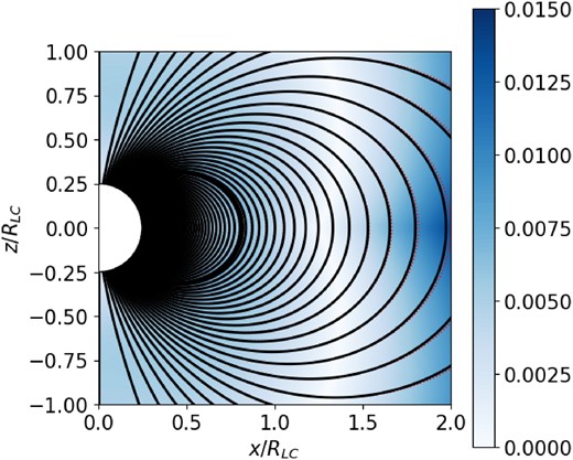 Solution to test the PINN methodology together with separatrix adjustment. Hyperparameters as in Section 4.5. Ψ and separatrix iso-contours as in Fig. 4. Red dotted lines: Magnetostatic dipole with known analytic solution. Colour map: Accuracy defined as |(Ψ − Ψdipole)|/Ψdipole. In order to test the convergence of the method, we initialized the surface Ψ = ΨS = 1.23Ψdipole LC at a position different from its final dipole position. Accuracy is better than $1.5{{\ \rm per\ cent}}$ in the largest part of the magnetosphere and around $0.5{{\ \rm per\ cent}}$ inside the distance that corresponds to the light cylinder of the rotating solution where the density of training points is higher.