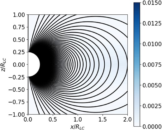 Solution to test the PINN methodology alone (no separatrix adjustment). Plot parameters as in Fig. A1. The numerical solution (solid lines) is indistinguishable from the analytic solution (red dotted lines). In the largest part of the magnetosphere, the accuracy is well below $0.2{{\ \rm per\ cent}}$.