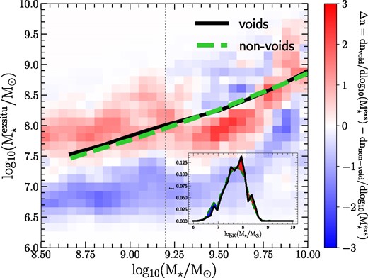 Mean ex situ stellar mass formed in galaxies belonging to void and non-void environments, plotted as a function of the total stellar mass. The continuous green line represents galaxies within voids, while the black dashed line represents galaxies classified as non-voids. The colour map shows the excess of galaxies in the ex situ stellar mass distribution within each total stellar mass bin. This represents the difference between the ex situ stellar mass distribution in void galaxies and non-void galaxies, as a function of the total stellar mass.