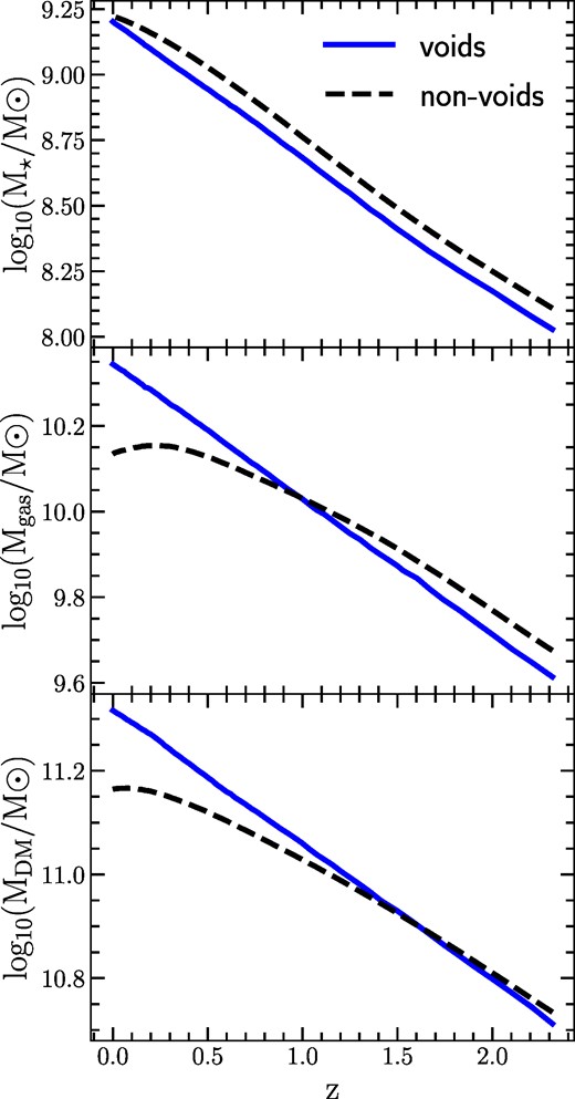 Evolution of different mass components with redshift for galaxies in void and non-void environments, identified at z = 0 with $10^{9}\, {\rm M}_{\odot } \lt M_{\star } \lt 10^{9.5}\, {\rm M}_{\odot }$. Upper panel: Average stellar mass evolution. Middle panel: Average gas mass evolution. Bottom panel: Average dark matter mass. In all panels, the solid blue line represents the behaviour of void galaxies, while the dashed black line is for non-void galaxies. The errors, calculated using a jackknife resampling technique, are relatively small and are depicted as shaded areas for the void sample.