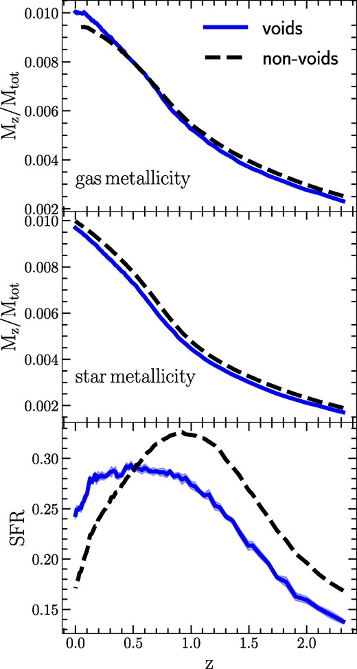 Evolution of different galaxy properties with redshift for galaxies in void and non-void environments, identified at z = 0 with $10^{9}\, {\rm M}_{\odot } \lt M_{\star } \lt 10^{9.5}\, {\rm M}_{\odot }$. Upper panel: Average gas metallicity evolution. Middle panel: Average star metallicity evolution. Bottom panel: Average SFR evolution. In all panels, the solid blue line represents the behaviour of void galaxies, while the dashed black line gives non-void galaxies. The errors, calculated using a jackknife resampling technique, are relatively small and are depicted as shaded areas for the void sample.
