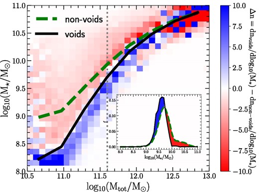 The lines show the mean stellar to halo mass relation for galaxies in voids (solid black line) and non-void galaxies (dashed-green line) as a function of the total mass to stellar ratio. The vertical grey shaded line marks the cut of log (Mtot/M⊙) = 11.6, and the distribution of M⋆ for the galaxies is shown in the inset panel. For this cut, the distribution of M⋆ shows an excess of galaxies with log (M⋆/M⊙) < 9.8 for the void sample. This excess is represented in blue in the colour map, whereas the deficit is shown in red. The colour map shows the differences between stellar mass distributions for galaxies in void and non-void regions, at a fixed total mass (see for instance the inset panel).