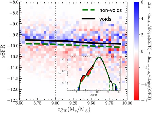The lines show the mean relation between the sSFR and stellar mass for void galaxies (green line) and all the sample (black shaded line). In order to highlight the differences in the distributions of sSFR, we show (as in Fig. 2) the excess of void-galaxies in the sSFR distribution.