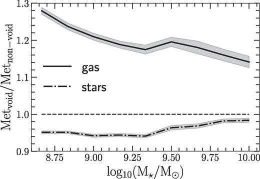 Average metallicity ratio between galaxies in void and non-void environments, as a function of the logarithm of stellar mass. A solid line represents the gas metallicity, while a dot–dashed line shows the stellar metallicity. All galaxies are identified at z = 0.