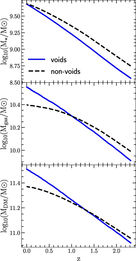 Evolution of different mass components with redshift for galaxies in void and non-void environments, identified at z = 0 with $10^{9.5}\, {\rm M}_{\odot } \lt M_{\star } \lt 10^{10}\, {\rm M}_{\odot }$. Upper panel: Average stellar mass evolution. Middle panel: Average gas mass evolution. Bottom panel: Average dark matter mass. In all panels, the solid blue line represents the behaviour of void galaxies, while the dashed black line is for non-void galaxies. The errors, calculated using a jackknife resampling technique, are relatively small and are depicted as shaded areas for the void sample.