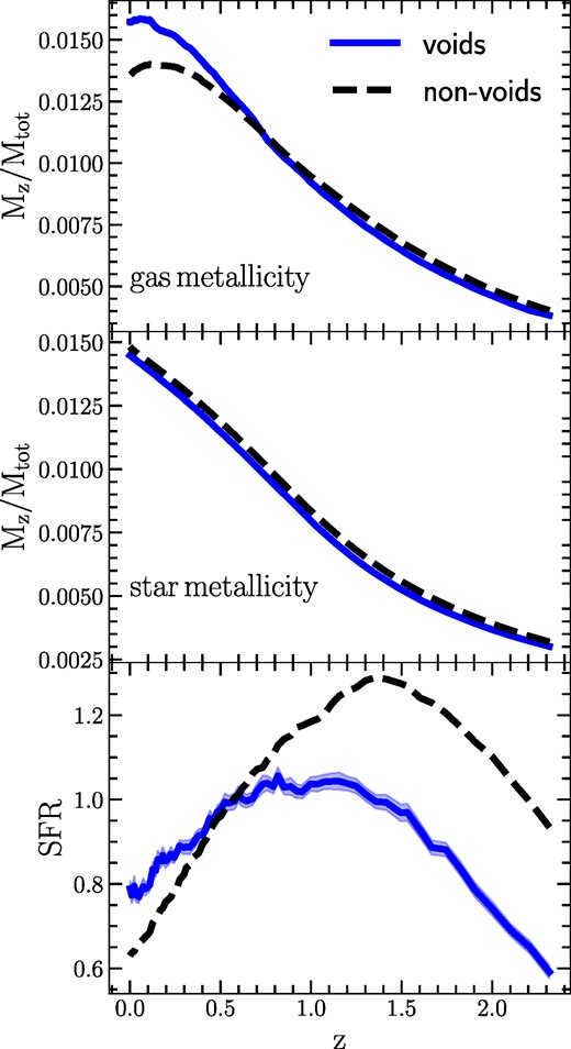Evolution of different galaxy properties with redshift for galaxies in void and non-void environments, identified at z = 0 with $10^{9.5}\, {\rm M}_{\odot } \lt M_{\star } \lt 10^{10}\, {\rm M}_{\odot }$. Upper panel: Average gas metallicity evolution. Middle panel: Average star metallicity evolution. Bottom panel: Average SFR evolution. In all panels, the solid blue line represents the behaviour of void galaxies, while the dashed black line gives non-void galaxies. The errors, calculated using a jackknife resampling technique, are relatively small and are depicted as shaded areas for the void sample.