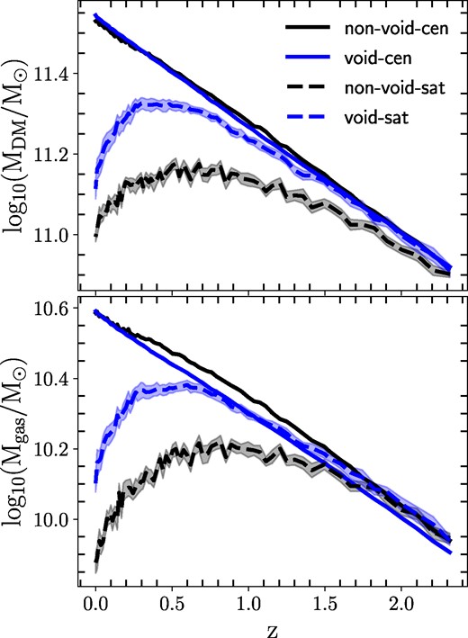 In the upper panel, we show the redshift evolution of dark matter mass for central (satellite) galaxies in voids, represented by the solid (dashed) blue line. The bottom panel displays the evolution of gas mass. The black lines illustrate the mean dark matter and gas mass for galaxies in non-void environments, based on a sample with the same stellar mass distribution as the void galaxies at each redshift. The solid black line represents central galaxies, while the dashed black line depicts satellite galaxies. The galaxies in voids correspond to the same samples shown in Fig. 5, i.e. galaxies with $10^{9.5}\, {\rm M}_{\odot }\lt M_{\star }\lt 10^{10}\, {\rm M}_{\odot }$ at z = 0. Jackknife errors are indicated by shaded areas.