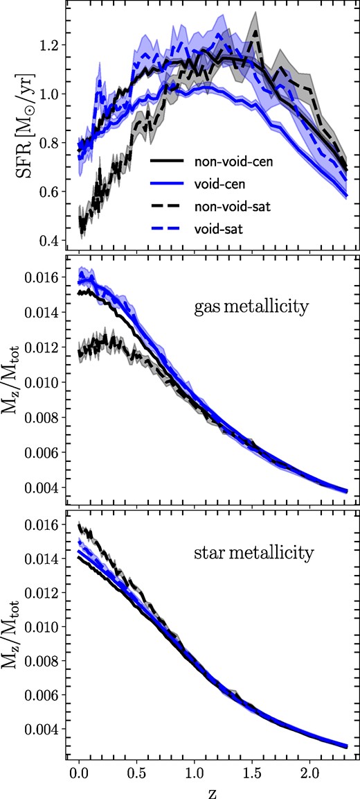 Similar to Fig. 7, in the upper panel, we illustrate the redshift evolution of the SFR for central (satellite) galaxies in voids, indicated by the solid (dashed) blue line. In the middle panel, we present the evolution of gas metallicity, and in the bottom panel, we display the evolution of stellar metallicity. The black lines give the mean SFR and metallicities for galaxies in non-void environments, based on a sample with the same stellar mass distribution as the void galaxies at each redshift. The solid black line is for central galaxies, while the dashed black line depicts satellite galaxies. Jackknife errors are shown with shaded areas.