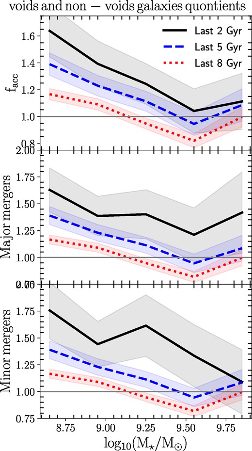 Mean ratio of different properties between void and non-void galaxies as a function of stellar mass. Top panel: The ratio of accreted mass between void and non-void galaxies. Medium panel: The ratio of the number of major mergers between void and non-void galaxies. Bottom panel: The ratio of the number of minor mergers between void and non-void galaxies. The black-solid line depicts the relationship observed over the last 2 Gyr, the blue-dashed line shows the last 5 Gyr, and the red-dotted line shows the last 8 Gyr. We depict Jackknife errors with a shaded area.