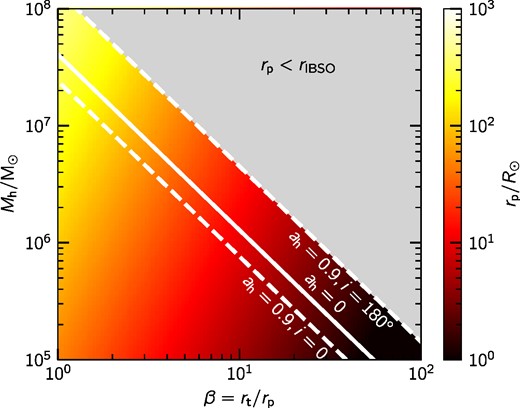 Parameters of a TDE. Pericentre distance rp as a function of black hole mass Mh and penetration parameter β. The region above the white lines represents the parameter space, where a star would enter the radius of the innermost bound spherical orbit rIBSO. The solid white line represent the case of a non-spinning black hole. The dashed white lines correspond to the cases of a fast spinning black hole with ah = 0.9, and inclinations i = 0° and 180°. TDEs can take place only for parameters below the white lines.