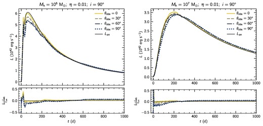 Simulated light curves computed from models M60-η01 (left-hand side) and M70-η01 (right-hand side). Panels are analogous to panels in Fig. 9.