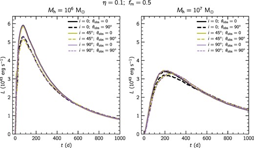 Simulated light curves computed from models M60, M60-i45, M60-i0 (left-hand side) and M70, M70-i45, M70-i0 (right-hand side). Different inclination models i = 0°, 45°, and 90° are shown as black, yellow, and purple lines, respectively. Additionally, the lines of sight θobs = 0°and 90° are represented with solid and dashed lines.