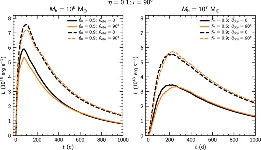 Simulated light curves computed from models M60, M60-f9 (left-hand side), and M70, M70-f9 (right-hand side). Mass fractions fm = 0.5 and 0.9 are shown as solid and dashed lines, respectively. Additionally, the lines of sight θobs = 0° and 90° are represented with black and orange lines.