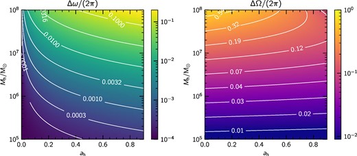 Orbit-averaged nodal Δω (left-hand panel) and apsidal precession ΔΩ (right-hand panel) as a function of black hole mass Mh and spin parameter ah for events with penetration parameter β = 1 and inclination between black hole rotation and orbital plane i = 45° estimated using equations (5)–(11).
