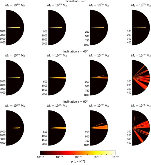Two-dimensional (r, θ) density maps of the precessing TDE model with ah = 0.9 for varying inclination i and black hole mass Mh. Upper, central, and lower rows show models with inclination i = 0°, 45°, and 90°, respectively. Columns contain panels with a given black hole mass, from left- to right-hand side Mh = 106.0, 106.5, 107.0, and 107.5 M⊙. Radial spatial scales are shown in units of Schwarzschild radii according to their black hole mass, that is, RSch = 2GMh/c2. Notice that the larger the black hole mass the effect of relativistic precession is more relevant, hence the stellar stream wraps covering a larger solid angle.