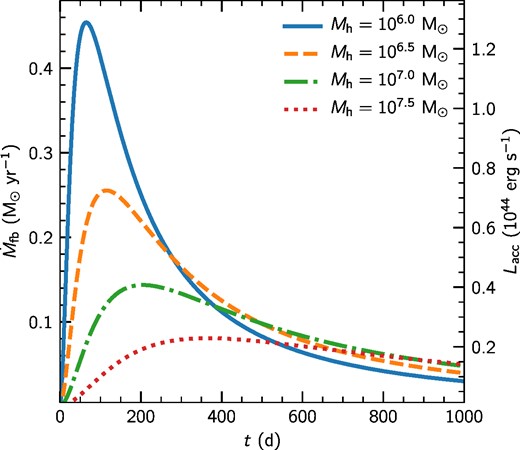 Fallback rates and accretion luminosity of a Solar-like star disrupted by a black hole of mass 106 M⊙ (solid blue line), 106.5 M⊙ (dashed orange line), 107.0 M⊙ (dashed–dotted green line), and 107.5 M⊙ (dotted red line) with parameters β = 1 and e = 0.99. The stellar density profile was modelled as a polytrope with n = 1.5. The fallback rate was computed using the approach by Lodato et al. (2009). The luminosity was computed using equation (12).