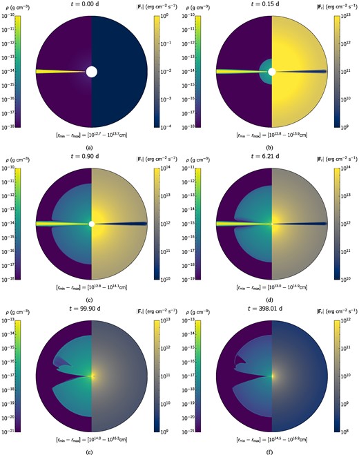 Evolution of density and radiative flux maps of model M60. Each panel contains the entire two-dimensional domain duplicated in order to show density ρ and magnitude of radiative flux |Fr| on a single panel. The minimum and maximum radial extensions of the domain at a given time, that is, rmin and rmax are included below each panel. From the upper left to the lower right panel, the simulation time of each panel are t = 0, 0.15, 0.9, 6.21, 99.9, and 398.01 d. The asymmetric feature observed above the equator is a result of the precession that changes the density distribution of the stream, since the model M60-i0 remains symmetric (see animations in Supporting Information).