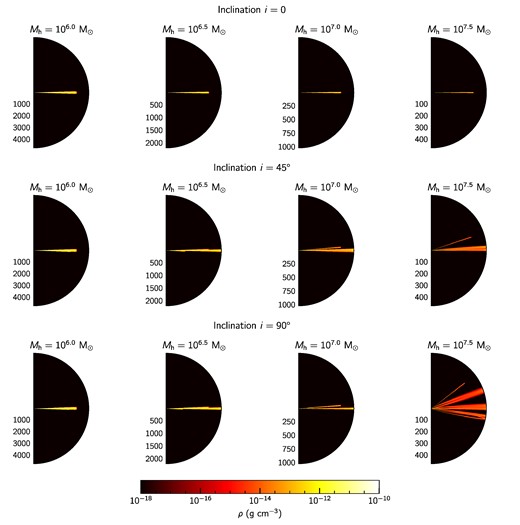 Analogous to Fig. 3, but for ah = 0.5. Two-dimensional (r, θ) density maps of the precessing TDE model for varying inclination i and black hole mass Mh. Upper, central, and lower rows show models with inclination i = 0°, 45°, and 90°, respectively. Columns contain panels with a given black hole mass, from left- to right-hand side Mh = 106.0, 106.5, 107.0, and 107.5 M⊙. Radial spatial scales are shown in units of Schwarzschild radii according to their black hole mass, that is, RSch = 2GMh/c2.