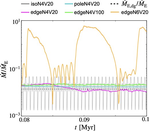 Time evolution of mass accretion rates. The vertical axis is normalized by the Eddington accretion rate $\dot{M}_{\rm E}$ estimated with the opacity of electron scattering. The dotted lines represent the Eddington accretion rate for dusty gas $\dot{M}_{\rm E,dg}$.