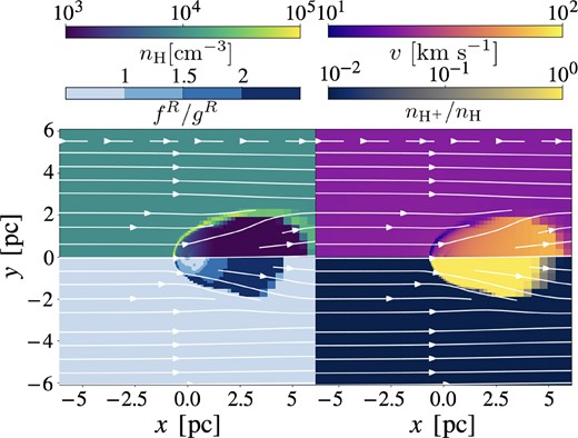 Gas flow structure on a $1~\rm pc$ scale for the isotropic radiation model (‘isoN4V20’). Each panel shows distributions of the gas number density (upper left), velocity (upper right), and ionization degree (lower right). In the lower-left panel, we show the radiation force normalized by gravity in each cell. The white arrows represent streamlines to the +x direction.
