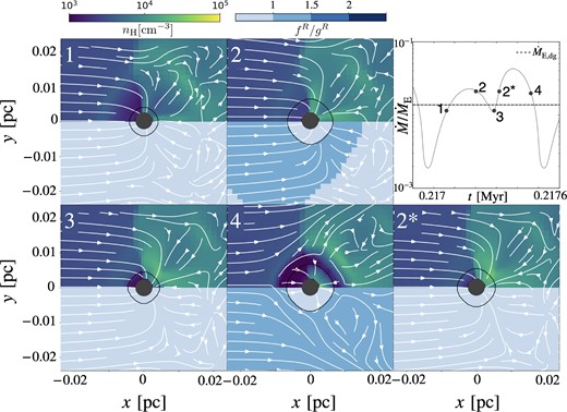Time evolution of the gas flow in one oscillation period for the isotropic radiation model (‘isoN4V20’). Each snapshot is the same as the bottom left panel in Fig. 3. The solid lines and filled circles represent the dust sublimation and sink regions. The upper right panel shows the time evolution of the accretion rate in one period of oscillation. The filled circles mark the epochs for each snapshot 1–4.