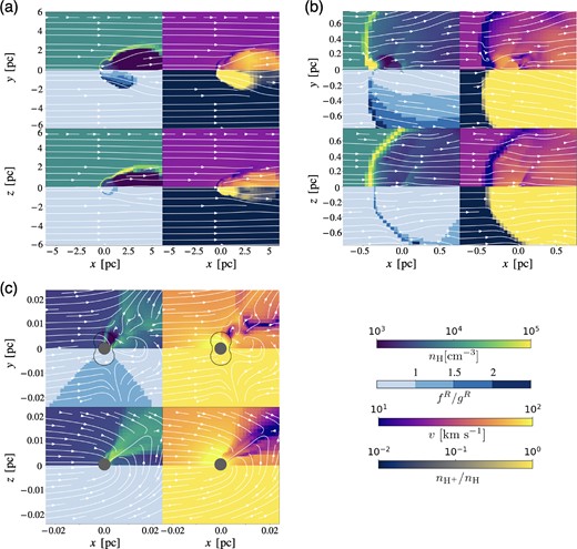 Same as Fig. 3 but for the edge-on fiducial model (‘edgeN4V20’). Each panel shows the flow structure on (a) $1~\rm pc$, (b) 10−1, and (c) $10^{-2}~\rm pc$ scales at $t=0.2~\rm Myr$ ($0.04~\rm Myr$ before the next accretion burst). Each column represents the flow structure in the meridian (x y-) and equatorial (x z-) planes from top to bottom.