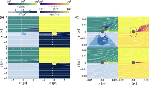 Same as Fig. 5 but for the edge-on high-velocity model (‘edgeN4V100’). Each panel shows the flow structure on (a) 1 pc and (b) 10−2 pc scales. The solid lines in panel (b) represent the dust sublimation regions.