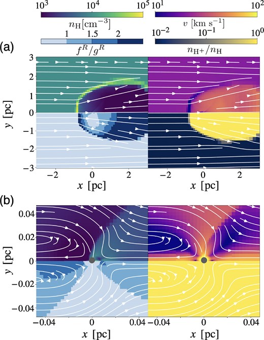 Same as Fig. 5 but for the pole-on model (‘poleN4V20’). Each panel shows the flow structure on (a) $1~\rm pc$ and (b) $10^{-2}~\rm pc$ scales. We only show the snapshot in the xy-plane due to the axisymmetry of flow.