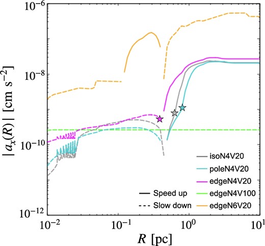 Acceleration in the x-direction of BHs at $t\sim 8.5\times 10^{-2}~\rm Myr$ as a function of R. The solid (dotted) lines mean that the acceleration is negative (positive) and the speed of the BHs increases (decreases). The line colours are the same as in Fig. 2. The star markers correspond to the positions of the ionization fronts.