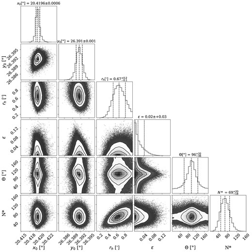 Here, we show the posteriors for the structural properties of Pisc VII, derived using emcee (Foreman-Mackey et al. 2013) All properties other than the ellipticity (ϵ) are well-constrained. These values are all consistent with our previous results presented in Martínez-Delgado et al. (2022) within 1σ. The precision has improved.