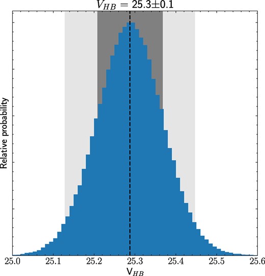 This figure shows the marginalized probability distribution for the apparent magnitude of the HB of Pisc VII, gHB. The dashed line shows the median value, while the shaded grey regions show the 1σ and 2σ uncertainties.