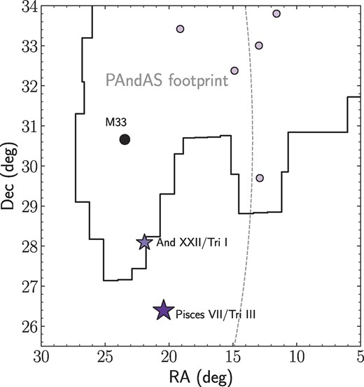 Here, we show the location of Pisc VII (dark purple star) in the Triangulum system. Located outside the PAndAS footprint (shown as the black outline), it is closer in projection and 3D distance to M33 (labelled) than M31. The approximate virial radius of M33 is shown as a dashed grey line. We also show M33’s other possible satellite, And XXII, as a light purple star. Interestingly, the two dwarf galaxies appear to be in a direct line from M33. Other M31 dwarf galaxies in this region are shown as light pink circles.