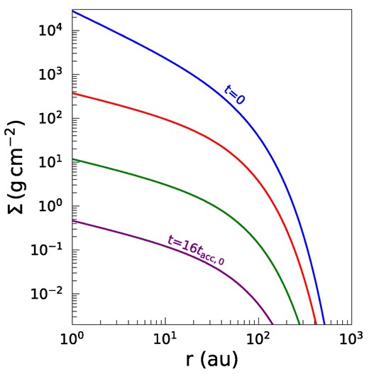 Evolution of the surface density as a function of radial distance based on our analytical solution for the wind-dominated disc with input parameters rc = 50 au, MD0 = 0.01 M⊙, m = n = 1, and λ = 2. The curves, from top to bottom, correspond to time instances: t = 0, 4tacc,0, 10tacc,0, and 16tacc,0, respectively.
