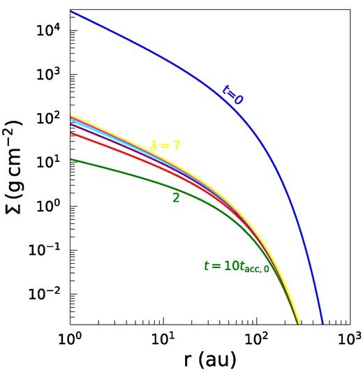 This figure illustrates the initial and subsequent surface density profiles across radial distances, emphasizing the role of the wind parameter λ. All the input parameters remain consistent with those specified in Fig. 1. While the profile at t = 0 remains unchanged, for t = 10tacc,0, the surface density profiles are presented for different λ values, ranging from λ = 2 at the bottom to λ = 7 at the top.