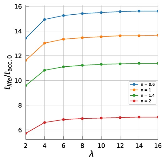 In this figure, we present the normalized disc lifetime tlife, scaled by tacc,0, plotted against the wind parameter λ for various values of n as indicated. The disc lifetime is defined at the point where the disc mass falls below a specified threshold, in this instance, 10−3 of its initial mass.