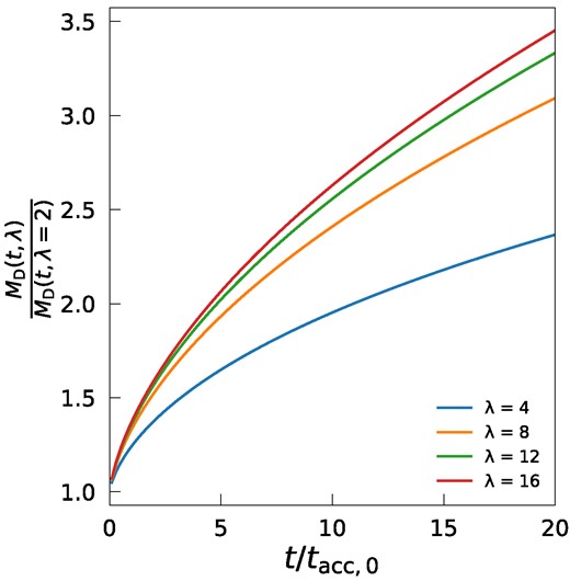 Evolution of the mass ratio MD(t, λ)/MD(t, λ = 2) for n = 1. As λ increases, a larger fraction of the mass remains in the disc. Over time, this difference in retained mass becomes more pronounced.