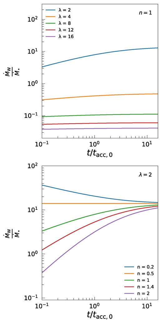 Evolution of the mass ejection-to-accretion ratio with time is shown for different input parameters. The top plot displays the ratio for various magnetic lever arm parameter values, λ = 2, 4, 8, 12, 16, highlighting the influence of λ on mass depletion dynamics. The bottom plot contrasts this by focusing on a fixed λ = 2 and varying the exponent n = 0.2, 0.5, 1, 1.4, 2, emphasizing the role of the initial disc size in the ratio’s temporal behaviour. The above trends deviate from the uniform behaviour predicted by the self-similar solution presented by TB22.