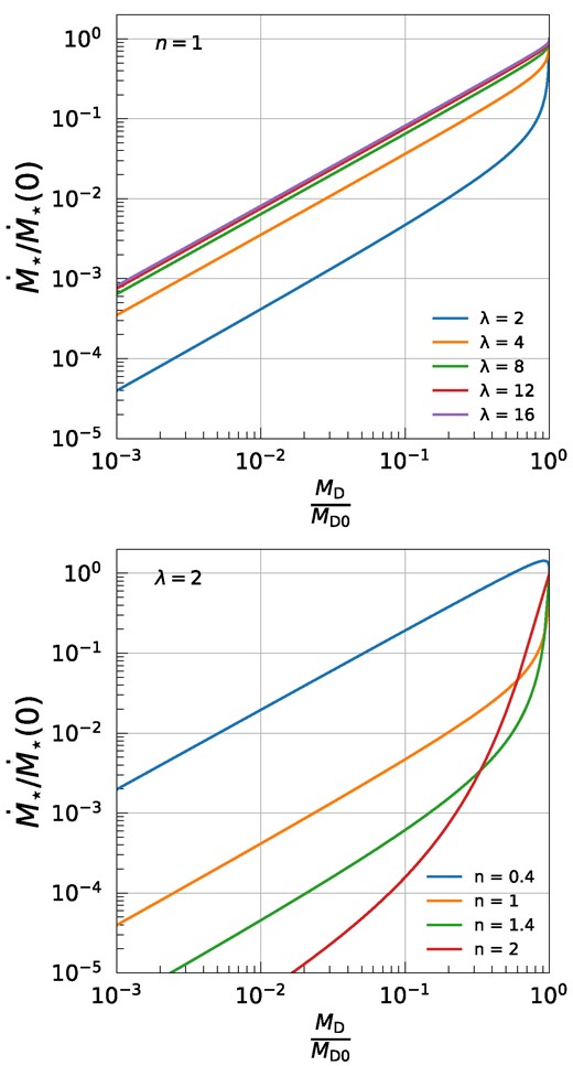 Evolutionary trajectories of PPDs in the $\dot{M}_{\star }{\!-\!}M_{\rm D}$ plane. The top plot displays trajectories for constant n = 1 with varying magnetic lever arm parameter λ, showing diverse characteristics based on λ values. In contrast, the bottom plot, set at a constant λ = 2, explores the impact of differing exponent n values on these trajectories, highlighting the influence of the initial surface density distribution slope. As evolution unfolds, trajectory slopes from both plots exhibit a tendency for convergence.