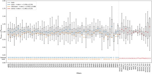 Comparison between the fluxes estimated by this pipeline and the fluxes provided in the literature. The ratios are presented as box-plots containing the 25–75 per cent percentiles, while the upper and lower limits depict the minimum and maximum ratios. The lines inside the box plots correspond to the median values for the auto, Petrosian and additional bands (blue, orange, and red coloured lines), and the legend indicates the mean value of these medians. The coloured values at the bottom of the figure display the number of galaxies that were employed to estimate the box plots for each filter.