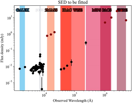 Illustration of the observed SED prior to fitting for the sample galaxy displayed in previous figures, with the x-axis in logarithmic units and the y-axis in units of mJy. The spectral regions of the different passbands are shown, with colours ranging blue to red, and the field points are colour coded according to a detection (black) or non-detection (dark-red). It is additionally highlighted in grey in the region where the emission line was detected.