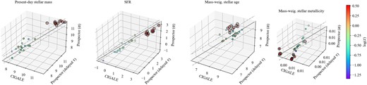 A visual representation of the estimates of the present-day stellar mass, SFR, mass-weighted stellar age, and metallicity (from left to right) for the three models for the sample galaxies. Data points (EELGs and QSOs) are colour coded according to the logarithm of their redshift, and QSOs are encircled within larger, empty circles. The solid line represents unity and the dashed lines the average dispersion (1σ).