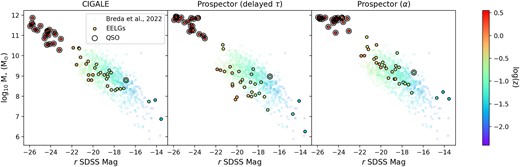 Absolute magnitude in the r SDSS optical band versus the estimated present-day stellar mass M⋆ as obtained by cigale (left-hand side column), Prospector delayed-τ (central column), and Prospector-α (right-hand side column). Analogously to Fig. 6, data points are colour-coded according to the logarithm of their redshift, and QSOs are encircled within larger, empty circles. The transparent points represent the reference EELG sample.